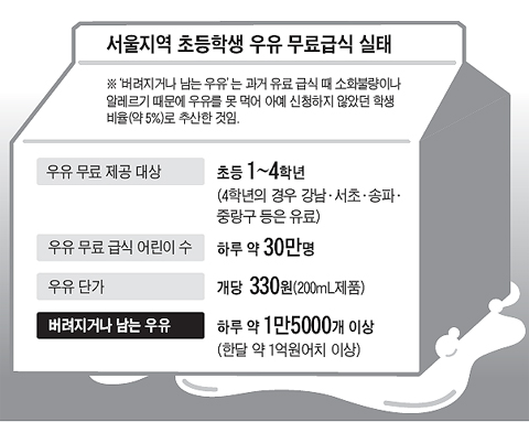 '공짜 급식우유' 하루 1만5000개 이상 버린다