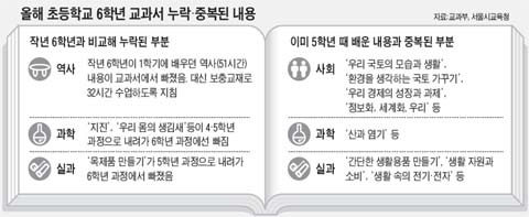 역사 빠진 6학년 교실… "왜 우리만 피해 보나"