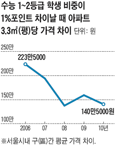 내신 위주 수시전형 늘어… 강남·목동이 유리하지만은 않다