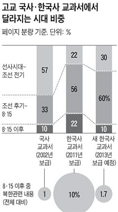 고교 한국사 교과서 북한 관련 내용 2013년부터 지금의 6분의 1로 줄인다