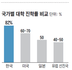 한국 대입 진학률 82% OECD 최고 수준