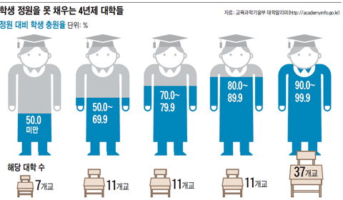 정원도 못 채우는 부실대(大) 77곳<4년제 대학>… 세금으로 연명시키나