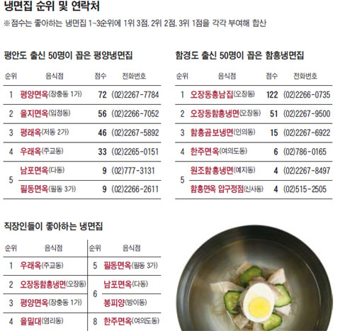 
	[Why] 고향의 육수맛 그대로 '평양면옥' 군침 도는 홍어회 꾸미 '흥남집'
