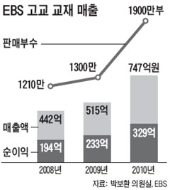 전체 대입 교재 시장의 '독점적 존재'