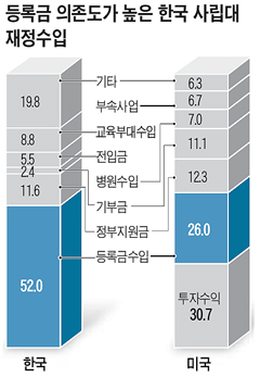 대학들 지나친 등록금 의존이 문제