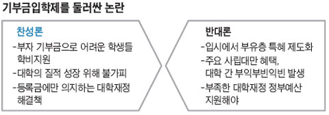 ['기부입학' 다시 논란] 