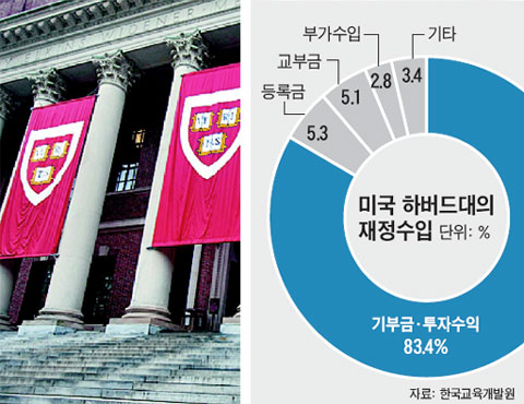 日, 학생 줄며 재정난… 수익 다변화 안간힘… 美, 등록금보다 투자수익 비중 갈수록 커져