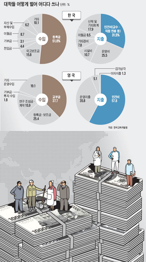 [대학 등록금 1000만원 시대] 출산율 떨어져 신입생 계속 줄어도… 대학은 땅 사고 건물 늘려