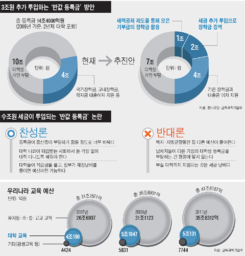 '반값 등록금'에 年 3조원 필요… 세금 더 내든지 복지 줄이든지