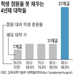 [대학 등록금 1000만원 시대] '파리 날리는 대학'에도 매년 세금 1300억 지원