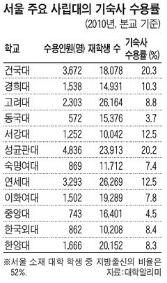 사립대 기숙사 너무 좁은 門