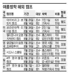 [알립니다] 2011 여름방학해외캠프 참가자 모집