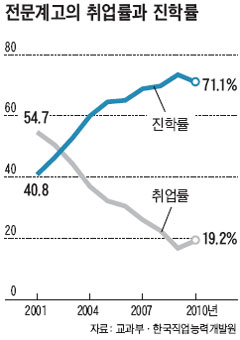 한국, 전문계高(옛 상고·공고 등) 학생 70%가 대학 진학… 독일, 등록금 없어도 대학 진학률 40%