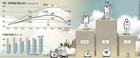 [대학 등록금 1000만원 시대] 대졸·고졸 임금差 50代(50~54세)엔 두배, 등록금 비싸도 대학 갈 수밖에…