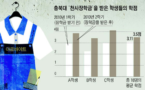 저소득층에 장학금 줬더니 학생들 성적이 껑충 뛰더라