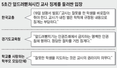 "5초 엎드려 뻗쳐 시킨 교사 징계는 교권 침해"