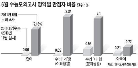 "수능은 '자격시험'처럼 바뀌어야… EBS 연계·다수 만점자 정책 유지"