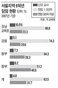 덩치 커진 6학년 교사들 서로 담임 맡기 기피