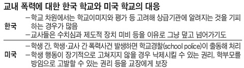 한국선 교내 폭력 '쉬쉬' 미국선 '학교 경찰' 출동