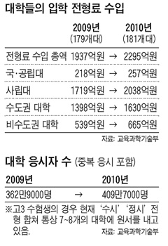 대학 '입학 전형료 장사'… 1년 새 18% 올라