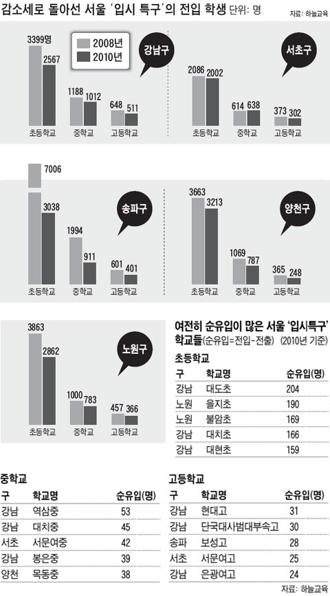 전입 학생, 서초구 27% 강남구 22% 줄었다