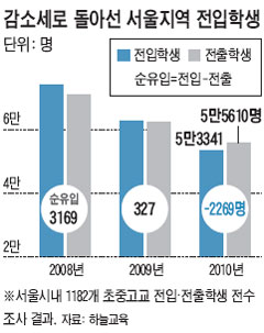 초중고생 서울 유입, 사상 처음 마이너스로