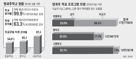 교과부·좌파교육감, '방과 후 학교' 놓고 갈등
