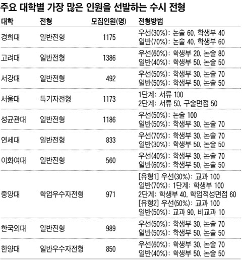 [수시모집 지원 전략] 학생부·논술·면접 등 반영 요소 제각각… 자기 강점 파악해 맞춤형 지원해야