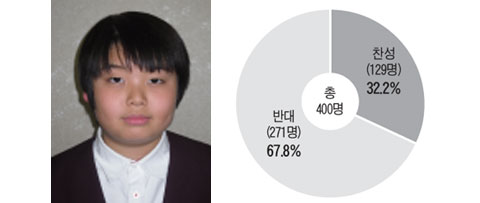 [NIE] [시사이슈 토론방] '서울대 법인화 추진' 반대가 67.8%