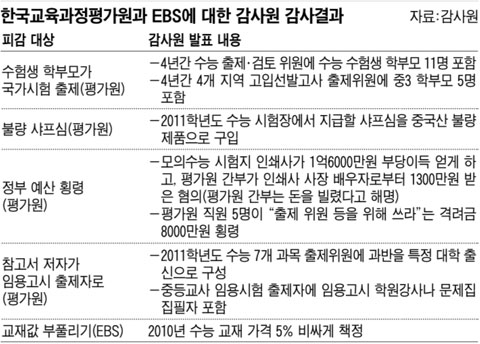 EBS, 수능교재값 부풀려 2년간 129억 더 받아