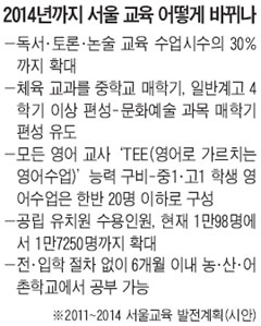 초·중·고 독서·토론식 수업, 2014년까지 30%로 늘려