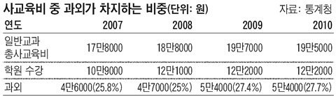 등록금 벌려고 과외 알바 나섰더니… 학생 연결해주곤 