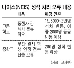 속도 저하·접속 장애… 새 나이스(교육행정정보시스템), 원래 불안했다