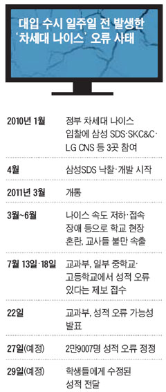 나이스, 프로그램에 문제… 쓰레기값(컴퓨터 연산과정서 드물게 나오는 엉뚱한 값) 처리 누락