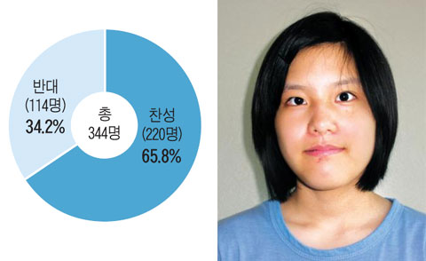 [NIE(신문활용교육)] [시사이슈 토론방] '영화 배급사 스크린 독과점 규제' 찬성 65.8%