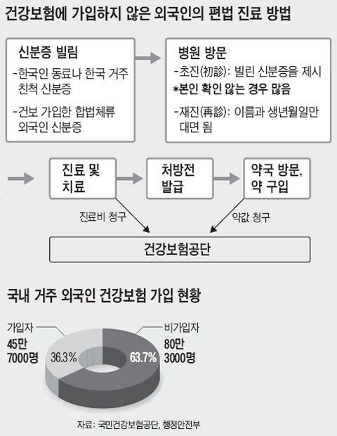 
	외국인 근로자 健保 편법 이용… 보험료 900억 샌다
