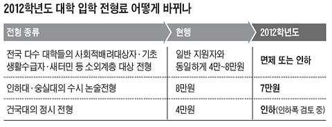 대학들, 입학 전형료 내리기로