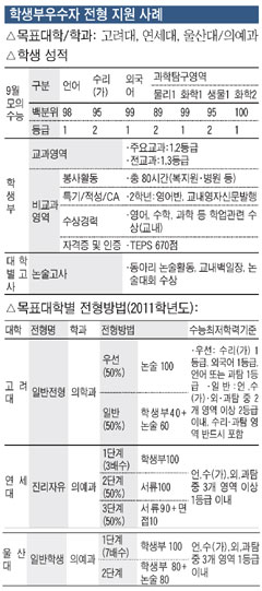 '유형별 맞춤 지원'이 합격 열쇠