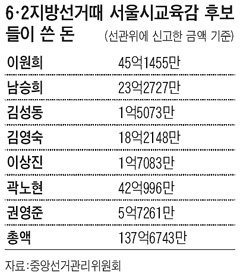 교육감 선거, 당선자도 낙선자도 모두 '빚더미'