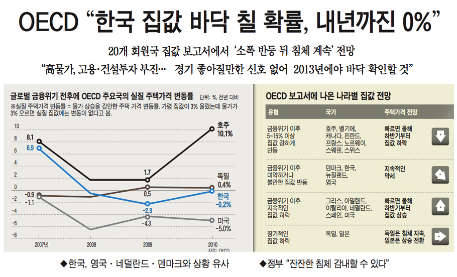 OECD "한국 집값 바닥 칠 확률, 내년까진 0%"