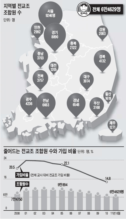 늙고 작아지는 전교조… 20대 조합원 2.6%뿐