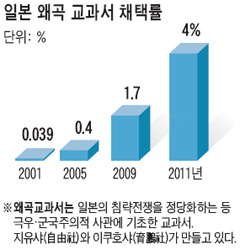 日 중학생 5만명, 역사 왜곡 교과서로 배운다