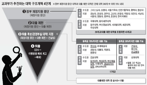 부실 심한 17개 대학 중, 연말에 '퇴출 후보' 선정