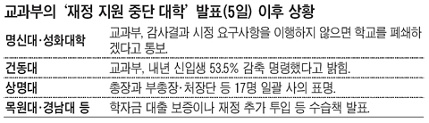 상명대, 총장 등 17명 사퇴… 건동대, 정원 53%감축