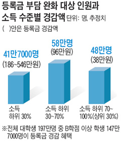 대학생 100만명(소득 하위 70%), 등록금 부담 22% 줄어든다