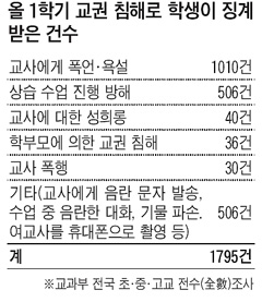 선생님에 욕설·성희롱·폭행… 올 1학기 학생징계 1800건