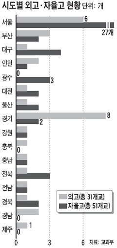 수학 잘하는 학생들, 외고 대신 자율고 택했다