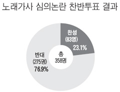 [NIE(신문활용교육)] [시사이슈 토론방] "노래 가사 과도한 심의 반대" 76.9%