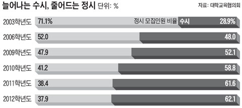 수시 원서에만 1600만원 쓰는 요즘 高3 교실
