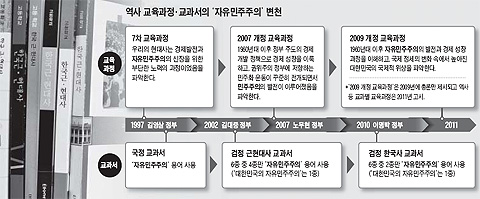 '대한민국 자유민주주의' 서술 교과서(고등학교 한국사 6종 중)는 1종뿐